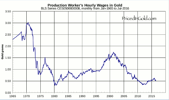 wages-1965